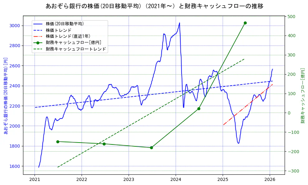 あおぞら銀行の過去5年間の株価と財務キャッシュフローの推移を示す2軸グラフ。株価の回帰直線、財務キャッシュフローの回帰直線、直近1年間の株価回帰直線を含み、財務指標と市場評価の関係性を視覚化。