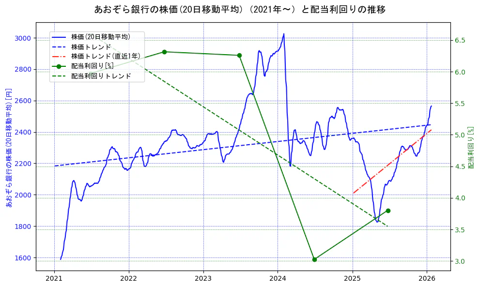 あおぞら銀行の過去5年間の株価と配当利回りの推移を示す2軸グラフ。株価の回帰直線、配当利回りの回帰直線、直近1年間の株価回帰直線を含み、財務指標と市場評価の関係性を視覚化。