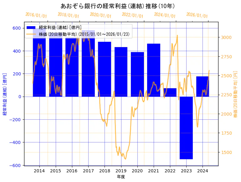 株式会社あおぞら銀行の経常利益(連結)と株価の10年間推移（2軸グラフ）