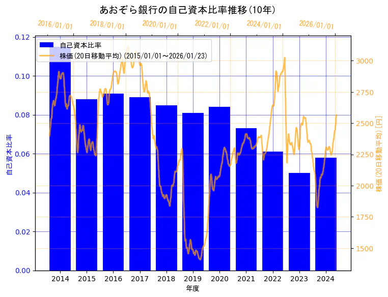 株式会社あおぞら銀行の自己資本比率と株価の10年間推移（2軸グラフ）