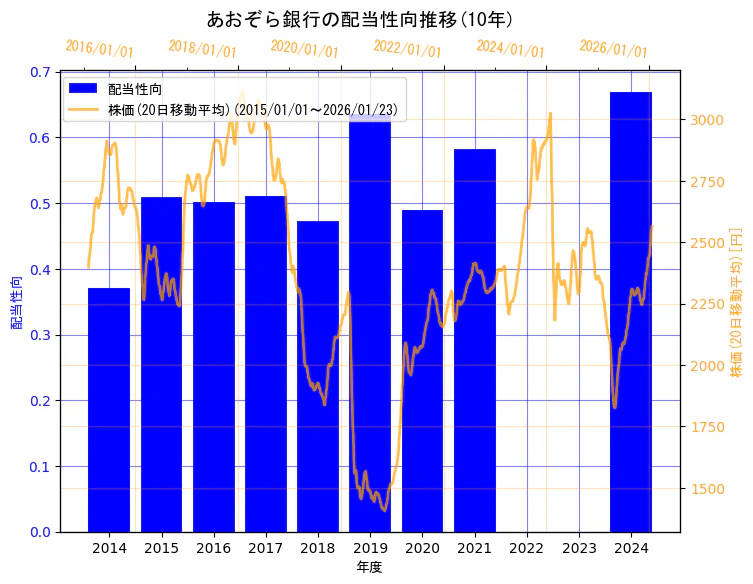 株式会社あおぞら銀行の配当性向と株価の10年間推移（2軸グラフ）
