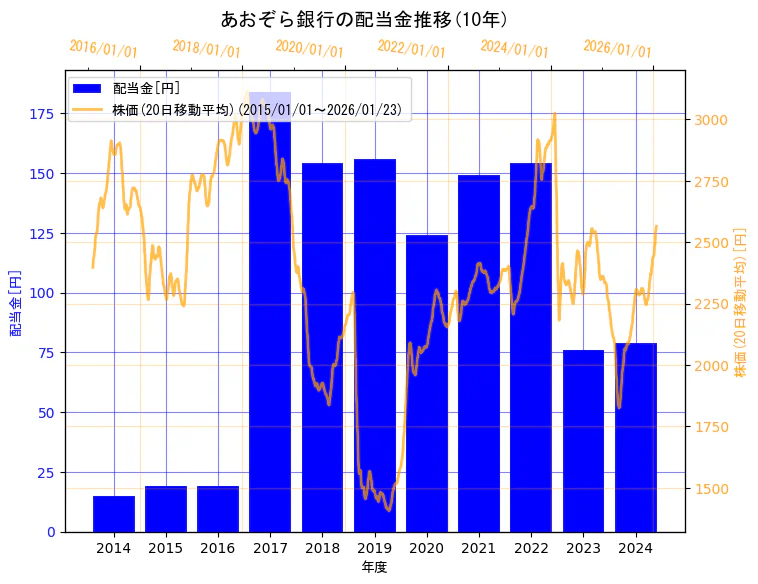 株式会社あおぞら銀行の配当金と株価の10年間推移（2軸グラフ）