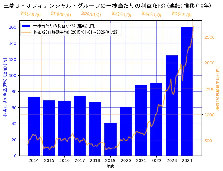 株式会社三菱ＵＦＪフィナンシャル・グループの一株当たりの利益(EPS)(連結)と株価の10年間推移（2軸グラフ）