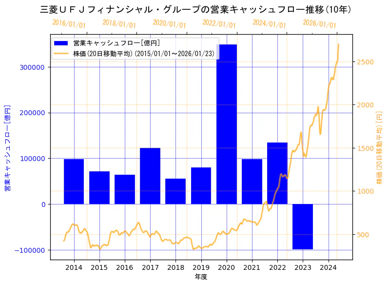 株式会社三菱ＵＦＪフィナンシャル・グループの営業キャッシュフローと株価の10年間推移（2軸グラフ）