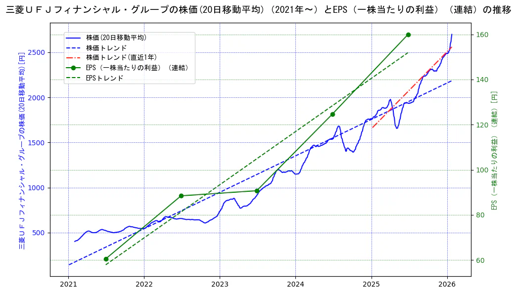 三菱ＵＦＪフィナンシャル・グループの過去5年間の株価とEPS（一株当たりの利益）の推移を示す2軸グラフ。株価の回帰直線、EPS（一株当たりの利益）の回帰直線、直近1年間の株価回帰直線を含み、業績と市場評価の関係性を視覚化。