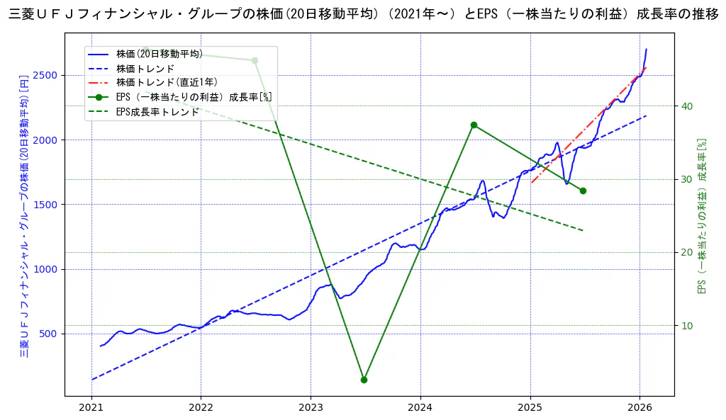 三菱ＵＦＪフィナンシャル・グループの過去5年間の株価とEPS（一株当たりの利益）成長率の推移を示す2軸グラフ。株価の回帰直線、EPS（一株当たりの利益）成長率の回帰直線、直近1年間の株価回帰直線を含み、財務指標と市場評価の関係性を視覚化。