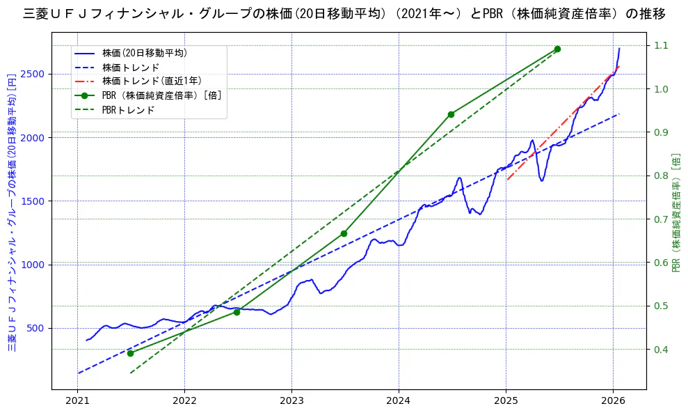 三菱ＵＦＪフィナンシャル・グループの過去5年間の株価とPBR（株価純資産倍率）の推移を示す2軸グラフ。株価の回帰直線、PBR（株価純資産倍率）の回帰直線、直近1年間の株価回帰直線を含み、財務指標と市場評価の関係性を視覚化。