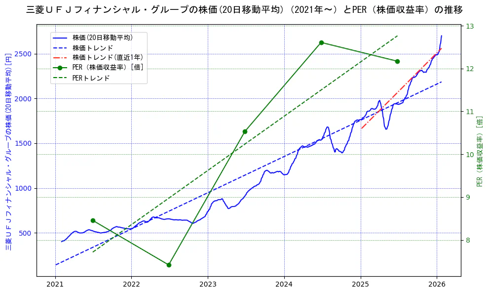 三菱ＵＦＪフィナンシャル・グループの過去5年間の株価とPER（株価収益率）の推移を示す2軸グラフ。株価の回帰直線、PER（株価収益率）の回帰直線、直近1年間の株価回帰直線を含み、財務指標と市場評価の関係性を視覚化。