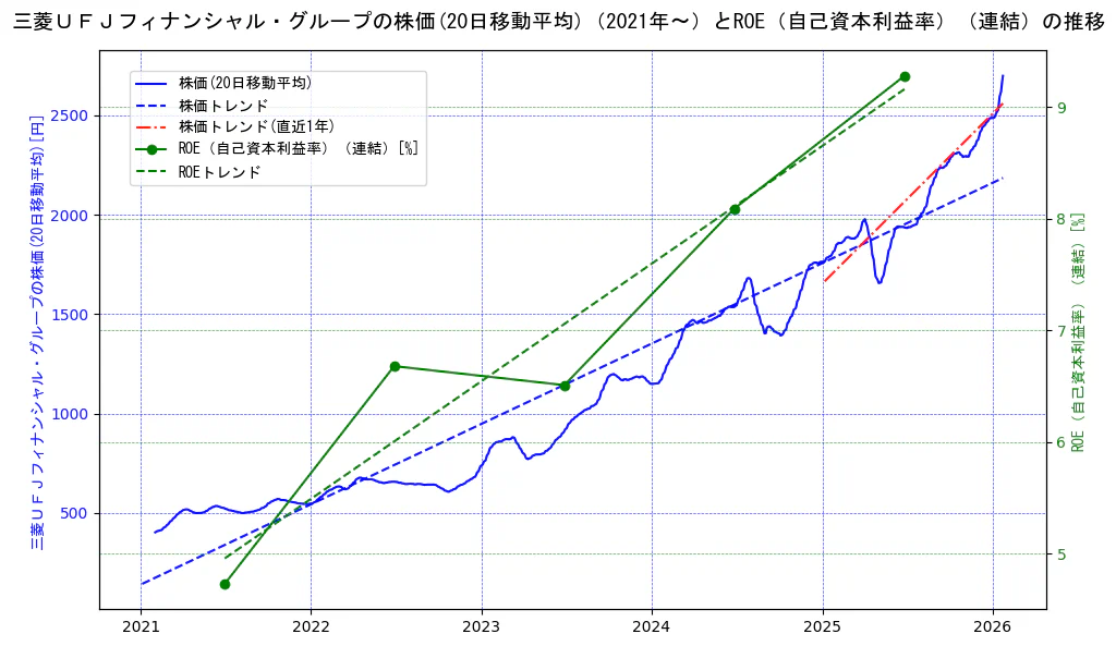 三菱ＵＦＪフィナンシャル・グループの過去5年間の株価とROE（自己資本利益率）の推移を示す2軸グラフ。株価の回帰直線、ROE（自己資本利益率）回帰直線、直近1年間の株価回帰直線を含み、業績と市場評価の関係性を視覚化。