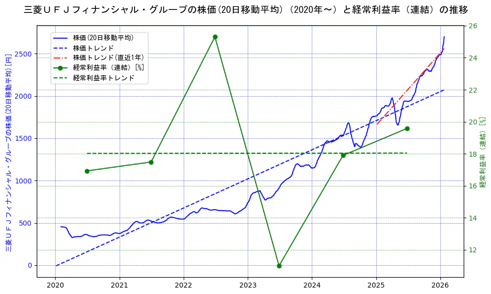 三菱ＵＦＪフィナンシャル・グループの過去5年間の株価と経常利益率の推移を示す2軸グラフ。株価の回帰直線、経常利益率の回帰直線、直近1年間の株価回帰直線を含み、業績と市場評価の関係性を視覚化。