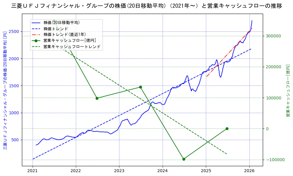 三菱ＵＦＪフィナンシャル・グループの過去5年間の株価と営業キャッシュフローの推移を示す2軸グラフ。株価の回帰直線、営業キャッシュフローの回帰直線、直近1年間の株価回帰直線を含み、財務指標と市場評価の関係性を視覚化。
