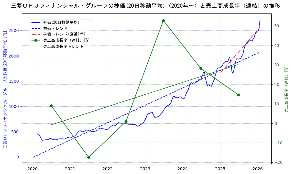 三菱ＵＦＪフィナンシャル・グループの過去5年間の株価と売上高成長率の推移を示す2軸グラフ。株価の回帰直線、売上高成長率の回帰直線、直近1年間の株価回帰直線を含み、財務指標と市場評価の関係性を視覚化。