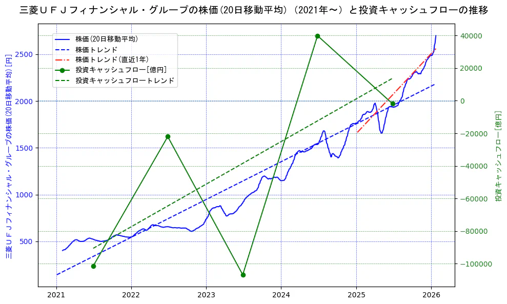 三菱ＵＦＪフィナンシャル・グループの過去5年間の株価と投資キャッシュフローの推移を示す2軸グラフ。株価の回帰直線、投資キャッシュフローの回帰直線、直近1年間の株価回帰直線を含み、財務指標と市場評価の関係性を視覚化。