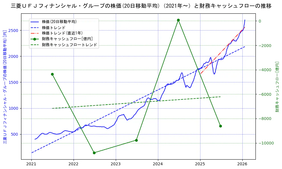 三菱ＵＦＪフィナンシャル・グループの過去5年間の株価と財務キャッシュフローの推移を示す2軸グラフ。株価の回帰直線、財務キャッシュフローの回帰直線、直近1年間の株価回帰直線を含み、財務指標と市場評価の関係性を視覚化。