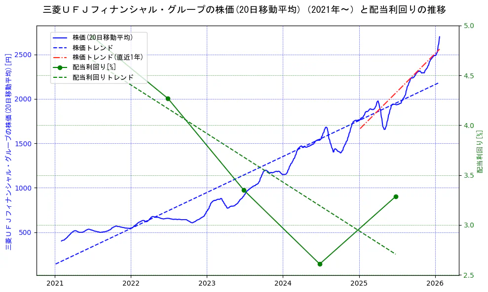 三菱ＵＦＪフィナンシャル・グループの過去5年間の株価と配当利回りの推移を示す2軸グラフ。株価の回帰直線、配当利回りの回帰直線、直近1年間の株価回帰直線を含み、財務指標と市場評価の関係性を視覚化。