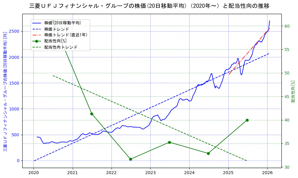 三菱ＵＦＪフィナンシャル・グループの過去5年間の株価と配当性向の推移を示す2軸グラフ。株価の回帰直線、配当性向の回帰直線、直近1年間の株価回帰直線を含み、財務指標と市場評価の関係性を視覚化。