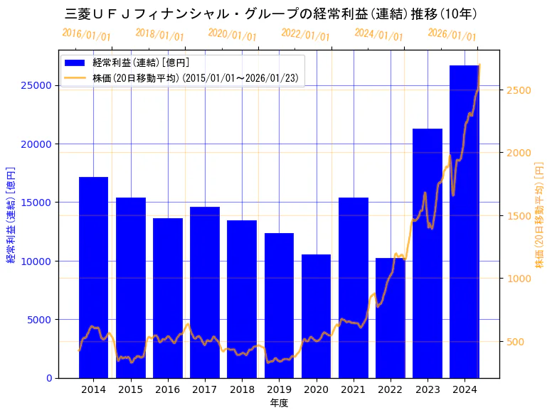 株式会社三菱ＵＦＪフィナンシャル・グループの経常利益(連結)と株価の10年間推移（2軸グラフ）