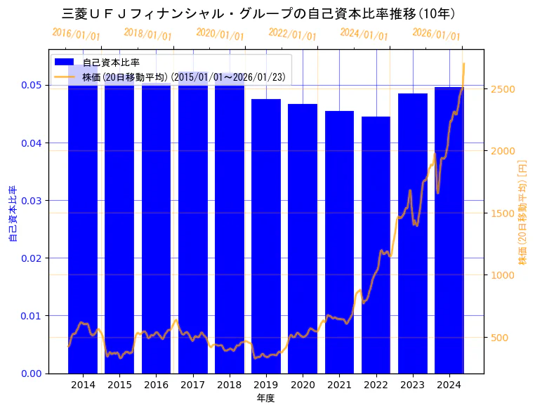株式会社三菱ＵＦＪフィナンシャル・グループの自己資本比率と株価の10年間推移（2軸グラフ）