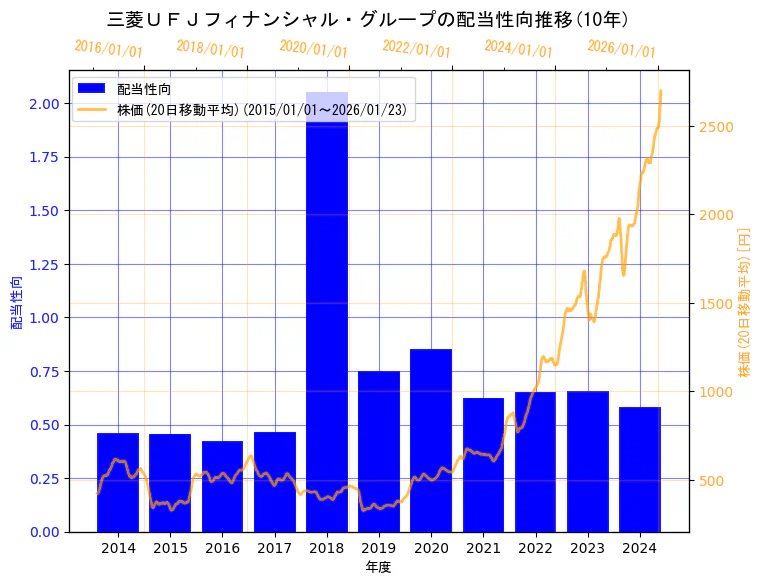 株式会社三菱ＵＦＪフィナンシャル・グループの配当性向と株価の10年間推移（2軸グラフ）