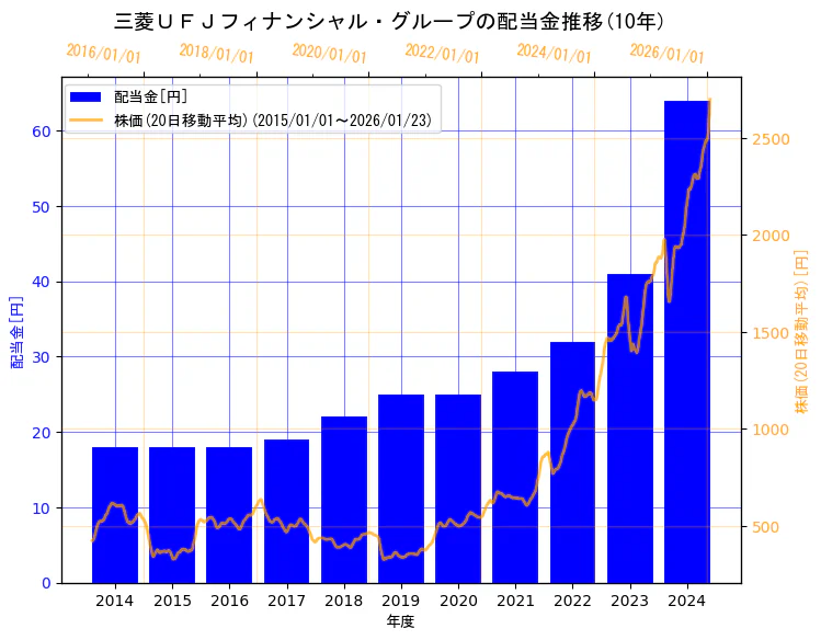 株式会社三菱ＵＦＪフィナンシャル・グループの配当金と株価の10年間推移（2軸グラフ）