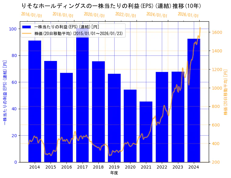 株式会社りそなホールディングスの一株当たりの利益(EPS)(連結)と株価の10年間推移(2軸グラフ)