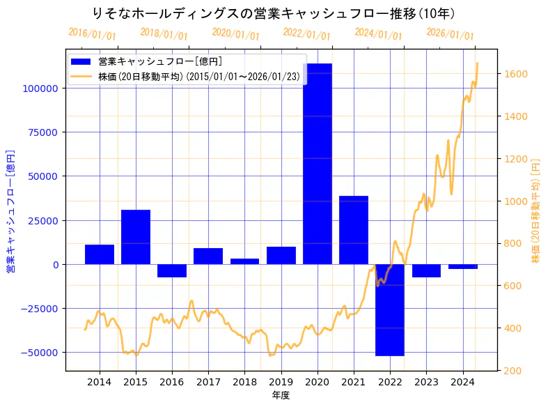 株式会社りそなホールディングスの営業キャッシュフローと株価の10年間推移(2軸グラフ)