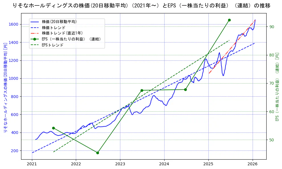 りそなホールディングスの過去5年間の株価とEPS（一株当たりの利益）の推移を示す2軸グラフ。株価の回帰直線、EPS（一株当たりの利益）の回帰直線、直近1年間の株価回帰直線を含み、業績と市場評価の関係性を視覚化。