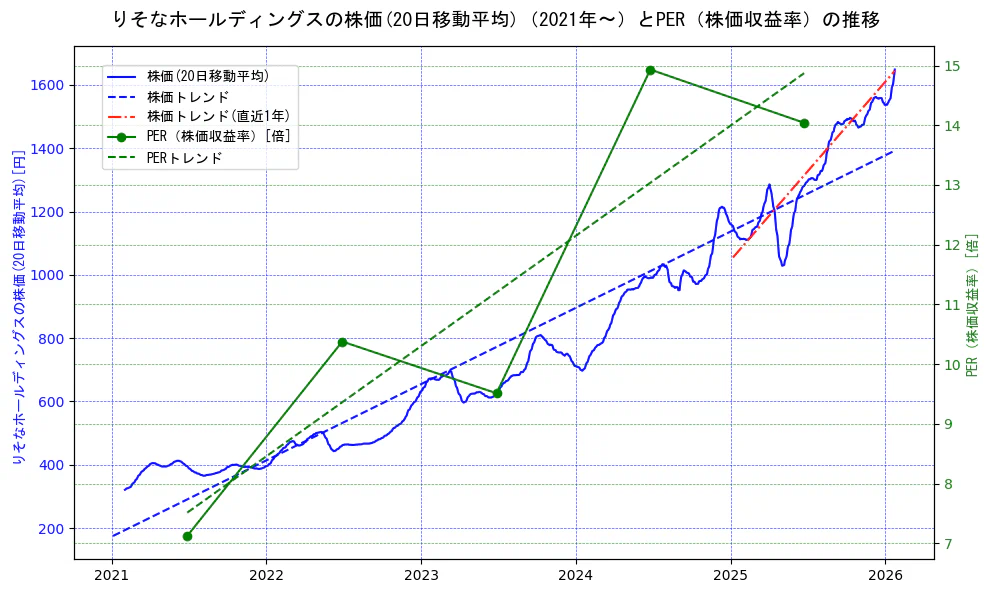 りそなホールディングスの過去5年間の株価とPER（株価収益率）の推移を示す2軸グラフ。株価の回帰直線、PER（株価収益率）の回帰直線、直近1年間の株価回帰直線を含み、財務指標と市場評価の関係性を視覚化。