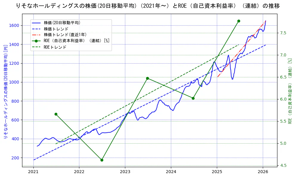 りそなホールディングスの過去5年間の株価とROE（自己資本利益率）の推移を示す2軸グラフ。株価の回帰直線、ROE（自己資本利益率）回帰直線、直近1年間の株価回帰直線を含み、業績と市場評価の関係性を視覚化。