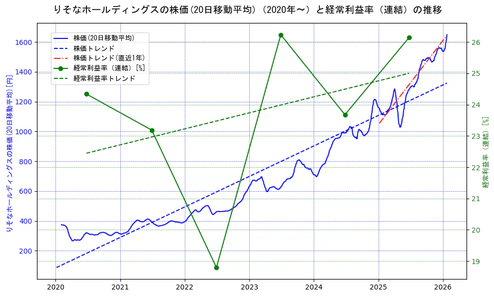 りそなホールディングスの過去5年間の株価と経常利益率の推移を示す2軸グラフ。株価の回帰直線、経常利益率の回帰直線、直近1年間の株価回帰直線を含み、業績と市場評価の関係性を視覚化。