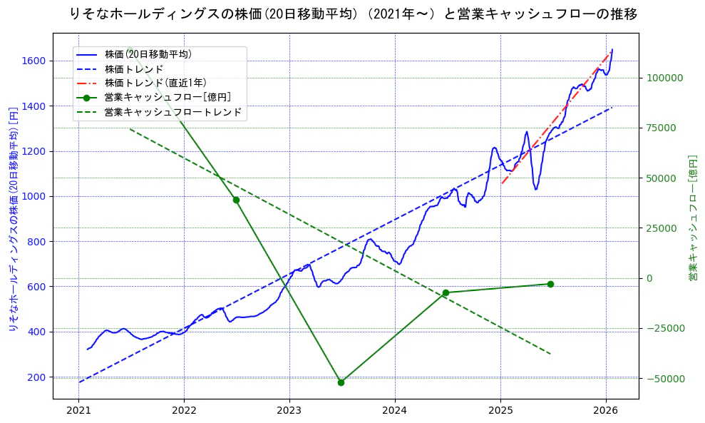 りそなホールディングスの過去5年間の株価と営業キャッシュフローの推移を示す2軸グラフ。株価の回帰直線、営業キャッシュフローの回帰直線、直近1年間の株価回帰直線を含み、財務指標と市場評価の関係性を視覚化。