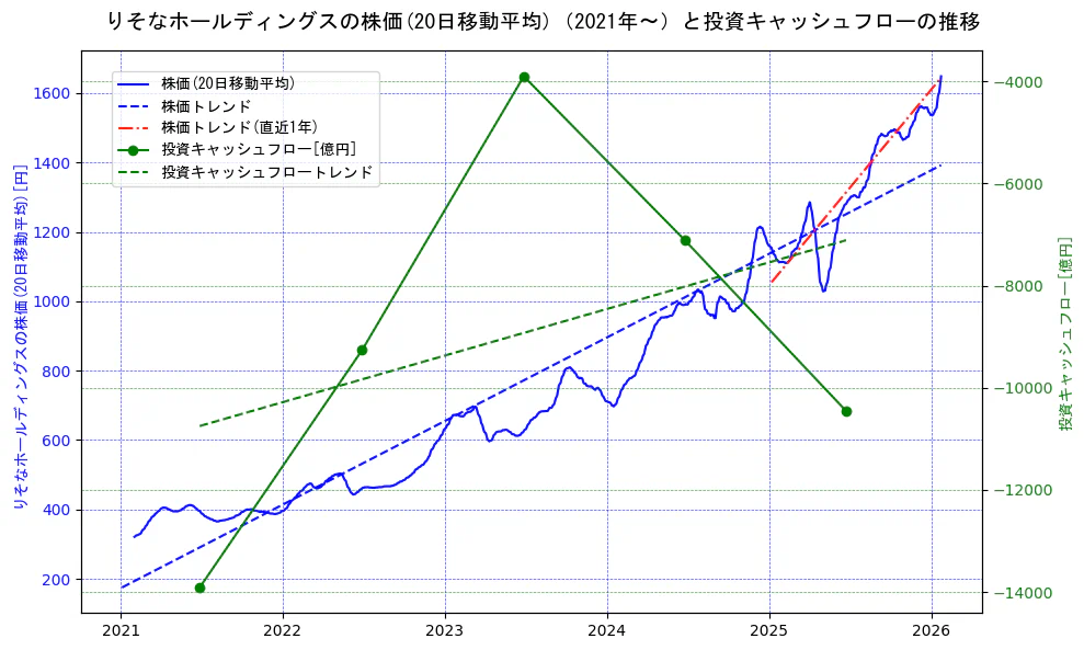 りそなホールディングスの過去5年間の株価と投資キャッシュフローの推移を示す2軸グラフ。株価の回帰直線、投資キャッシュフローの回帰直線、直近1年間の株価回帰直線を含み、財務指標と市場評価の関係性を視覚化。