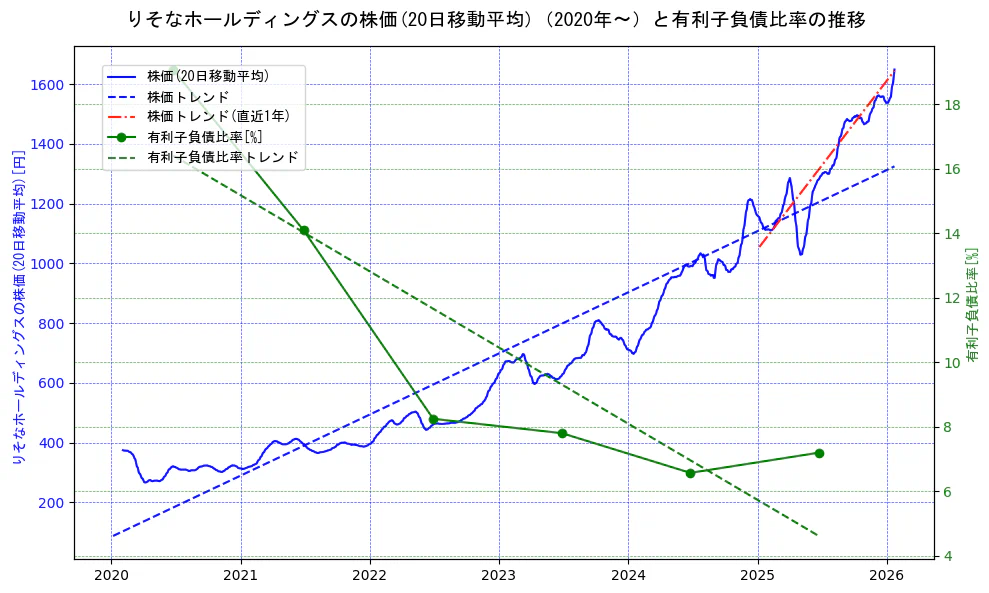 りそなホールディングスの過去5年間の株価と有利子負債比率の推移を示す2軸グラフ。株価の回帰直線、有利子負債比率の回帰直線、直近1年間の株価回帰直線を含み、財務指標と市場評価の関係性を視覚化。