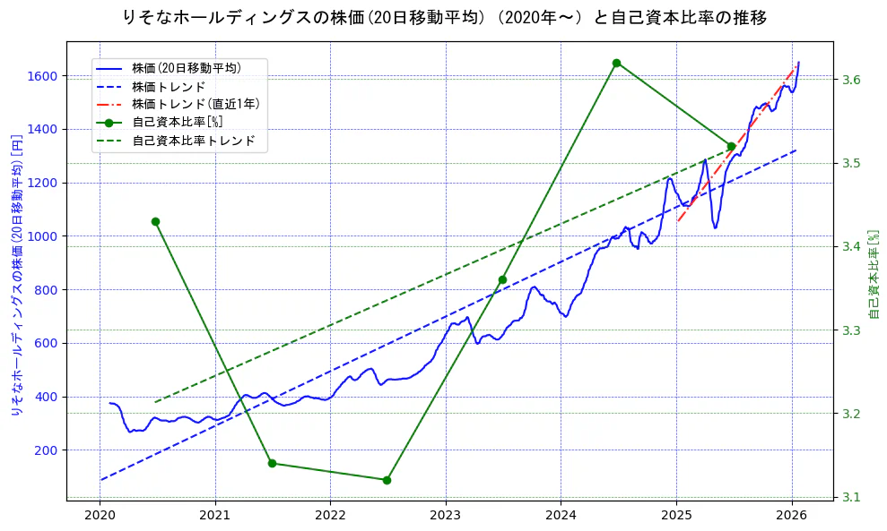 りそなホールディングスの過去5年間の株価と自己資本比率の推移を示す2軸グラフ。株価の回帰直線、自己資本比率の回帰直線、直近1年間の株価回帰直線を含み、財務指標と市場評価の関係性を視覚化。