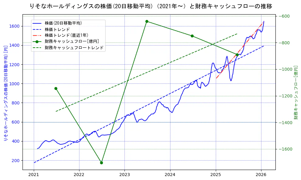 りそなホールディングスの過去5年間の株価と財務キャッシュフローの推移を示す2軸グラフ。株価の回帰直線、財務キャッシュフローの回帰直線、直近1年間の株価回帰直線を含み、財務指標と市場評価の関係性を視覚化。