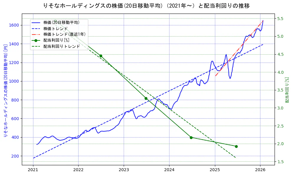 りそなホールディングスの過去5年間の株価と配当利回りの推移を示す2軸グラフ。株価の回帰直線、配当利回りの回帰直線、直近1年間の株価回帰直線を含み、財務指標と市場評価の関係性を視覚化。