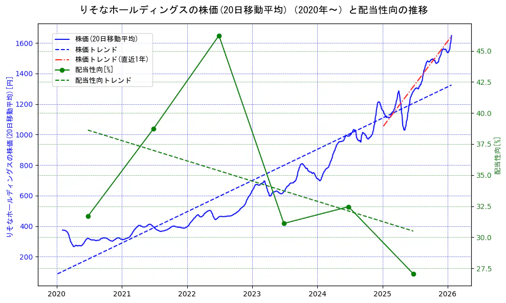 りそなホールディングスの過去5年間の株価と配当性向の推移を示す2軸グラフ。株価の回帰直線、配当性向の回帰直線、直近1年間の株価回帰直線を含み、財務指標と市場評価の関係性を視覚化。