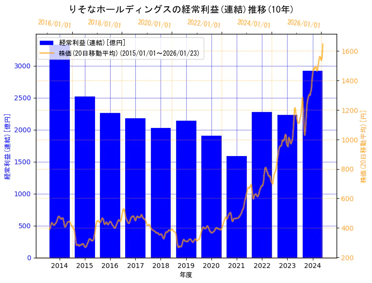 株式会社りそなホールディングスの経常利益(連結)と株価の10年間推移(2軸グラフ)