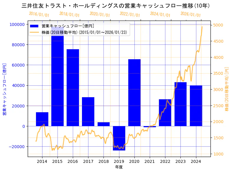 三井住友トラストグループ株式会社（旧会社名　三井住友トラスト・ホールディングス株式会社）の営業キャッシュフローと株価の10年間推移（2軸グラフ）