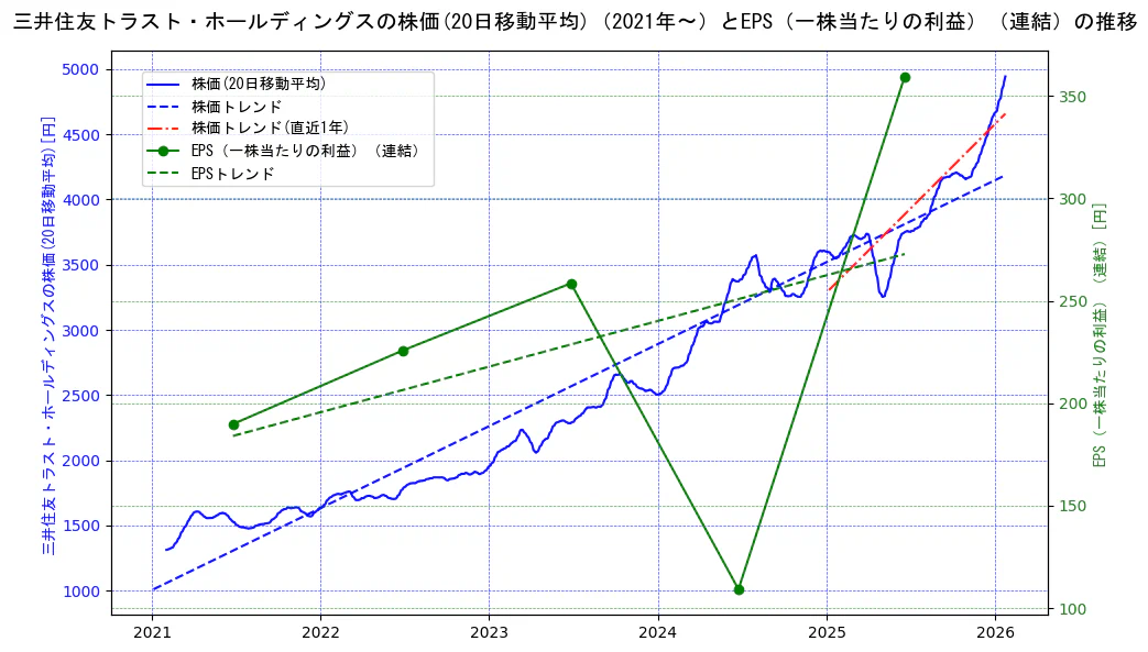三井住友トラスト・ホールディングスの過去5年間の株価とEPS（一株当たりの利益）の推移を示す2軸グラフ。株価の回帰直線、EPS（一株当たりの利益）の回帰直線、直近1年間の株価回帰直線を含み、業績と市場評価の関係性を視覚化。