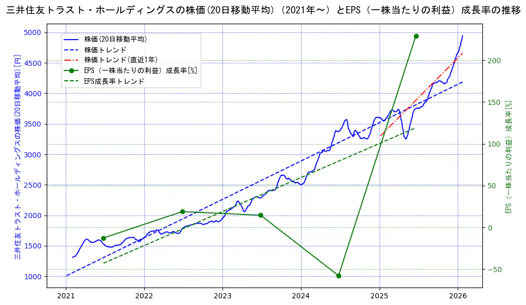 三井住友トラスト・ホールディングスの過去5年間の株価とEPS（一株当たりの利益）成長率の推移を示す2軸グラフ。株価の回帰直線、EPS（一株当たりの利益）成長率の回帰直線、直近1年間の株価回帰直線を含み、財務指標と市場評価の関係性を視覚化。
