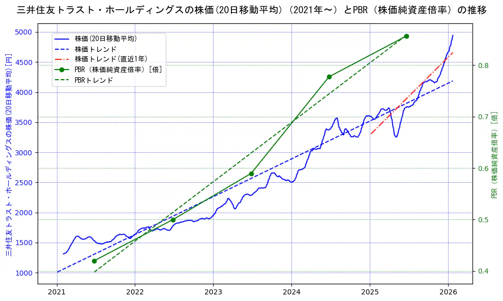 三井住友トラスト・ホールディングスの過去5年間の株価とPBR（株価純資産倍率）の推移を示す2軸グラフ。株価の回帰直線、PBR（株価純資産倍率）の回帰直線、直近1年間の株価回帰直線を含み、財務指標と市場評価の関係性を視覚化。
