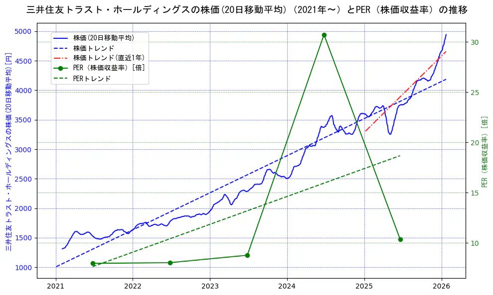 三井住友トラスト・ホールディングスの過去5年間の株価とPER（株価収益率）の推移を示す2軸グラフ。株価の回帰直線、PER（株価収益率）の回帰直線、直近1年間の株価回帰直線を含み、財務指標と市場評価の関係性を視覚化。