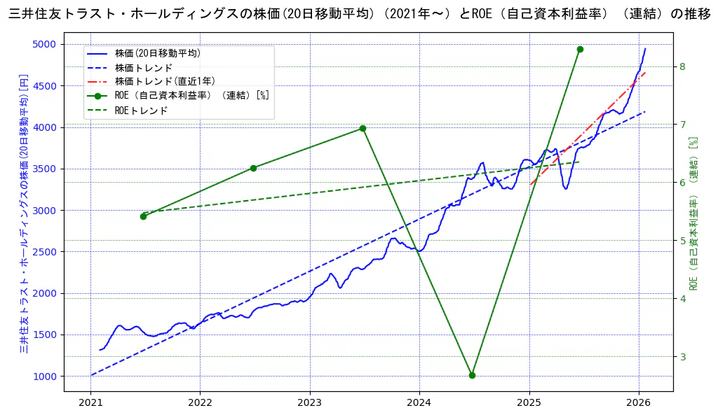 三井住友トラスト・ホールディングスの過去5年間の株価とROE（自己資本利益率）の推移を示す2軸グラフ。株価の回帰直線、ROE（自己資本利益率）回帰直線、直近1年間の株価回帰直線を含み、業績と市場評価の関係性を視覚化。