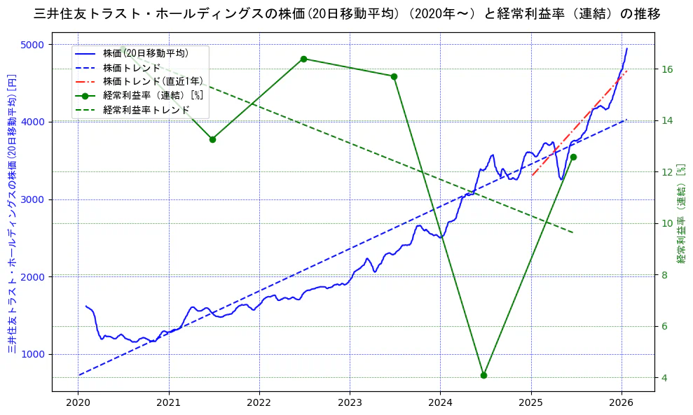 三井住友トラスト・ホールディングスの過去5年間の株価と経常利益率の推移を示す2軸グラフ。株価の回帰直線、経常利益率の回帰直線、直近1年間の株価回帰直線を含み、業績と市場評価の関係性を視覚化。