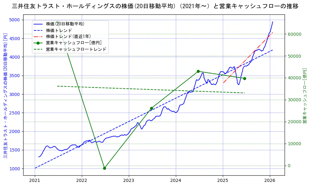 三井住友トラスト・ホールディングスの過去5年間の株価と営業キャッシュフローの推移を示す2軸グラフ。株価の回帰直線、営業キャッシュフローの回帰直線、直近1年間の株価回帰直線を含み、財務指標と市場評価の関係性を視覚化。