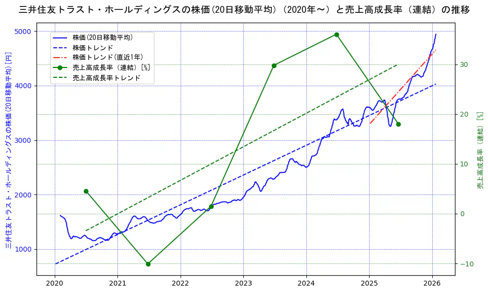 三井住友トラスト・ホールディングスの過去5年間の株価と売上高成長率の推移を示す2軸グラフ。株価の回帰直線、売上高成長率の回帰直線、直近1年間の株価回帰直線を含み、財務指標と市場評価の関係性を視覚化。