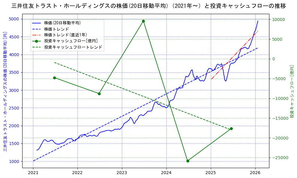 三井住友トラスト・ホールディングスの過去5年間の株価と投資キャッシュフローの推移を示す2軸グラフ。株価の回帰直線、投資キャッシュフローの回帰直線、直近1年間の株価回帰直線を含み、財務指標と市場評価の関係性を視覚化。