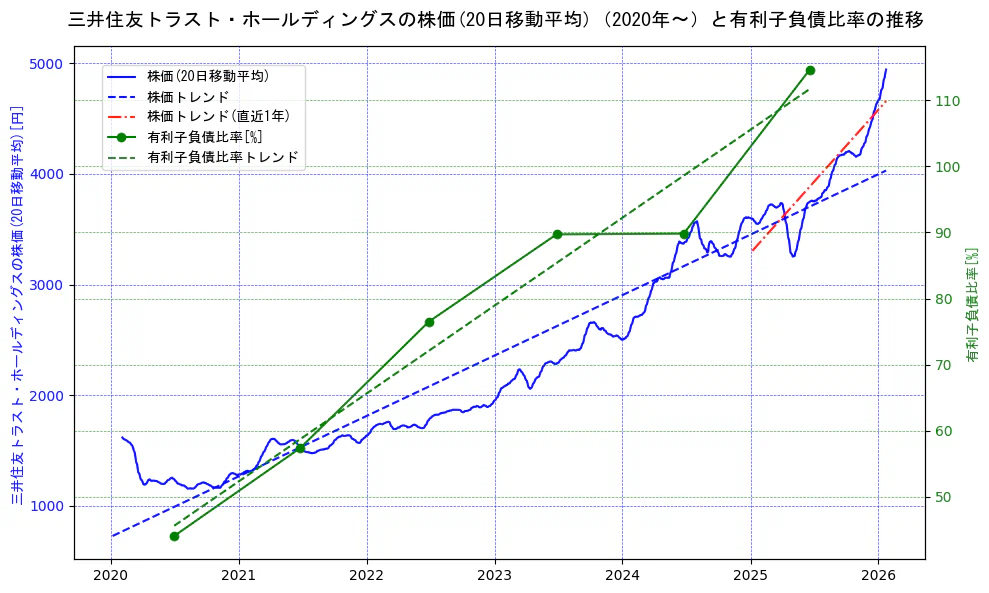 三井住友トラスト・ホールディングスの過去5年間の株価と有利子負債比率の推移を示す2軸グラフ。株価の回帰直線、有利子負債比率の回帰直線、直近1年間の株価回帰直線を含み、財務指標と市場評価の関係性を視覚化。