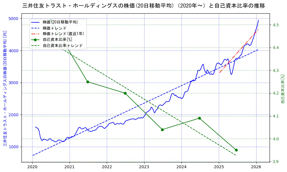 三井住友トラスト・ホールディングスの過去5年間の株価と自己資本比率の推移を示す2軸グラフ。株価の回帰直線、自己資本比率の回帰直線、直近1年間の株価回帰直線を含み、財務指標と市場評価の関係性を視覚化。